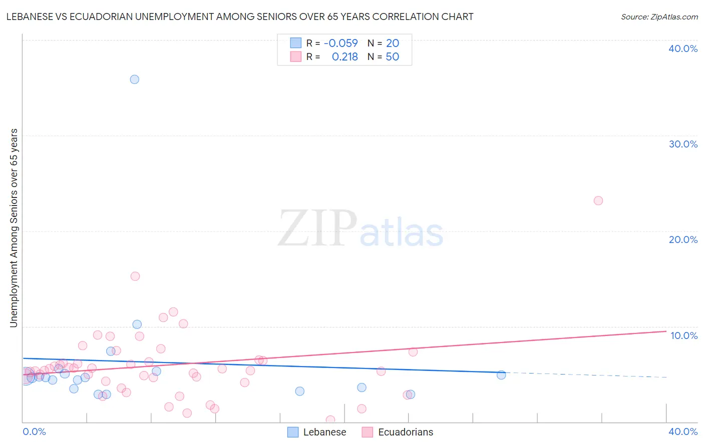 Lebanese vs Ecuadorian Unemployment Among Seniors over 65 years