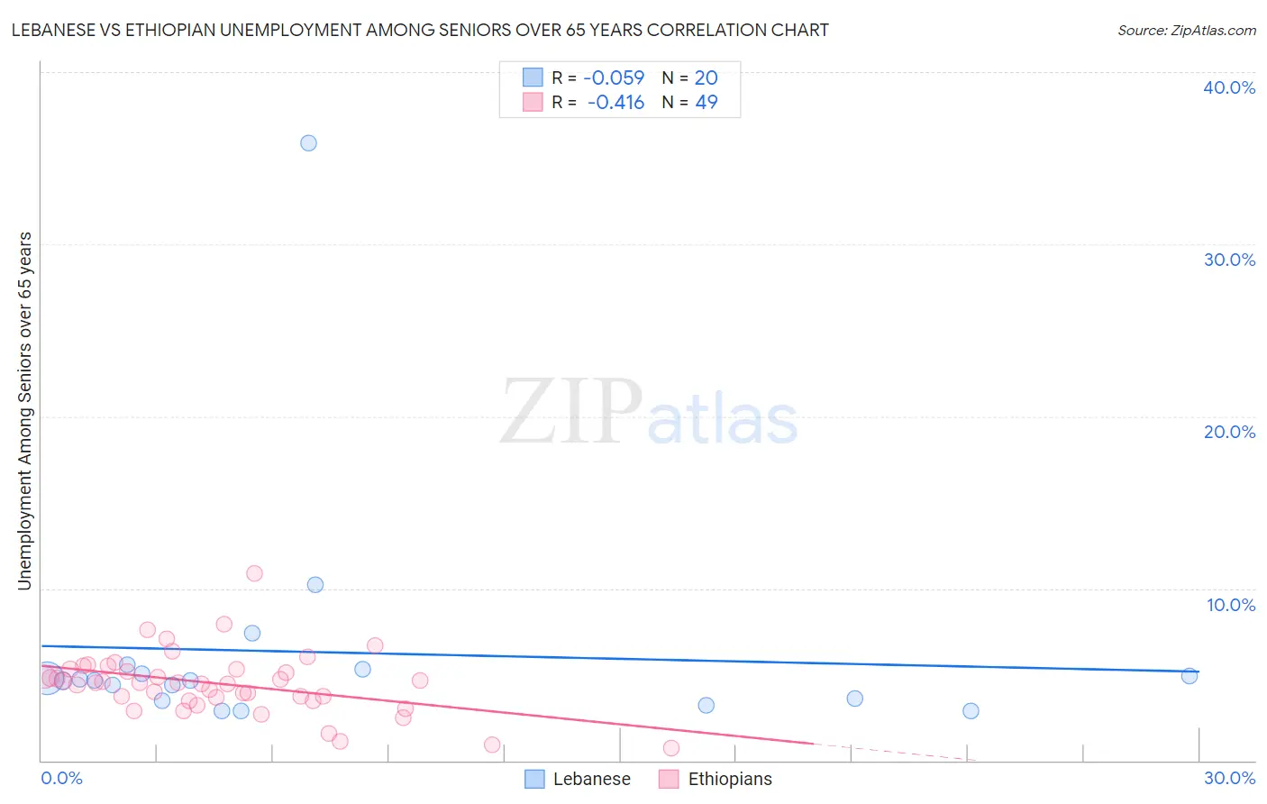 Lebanese vs Ethiopian Unemployment Among Seniors over 65 years