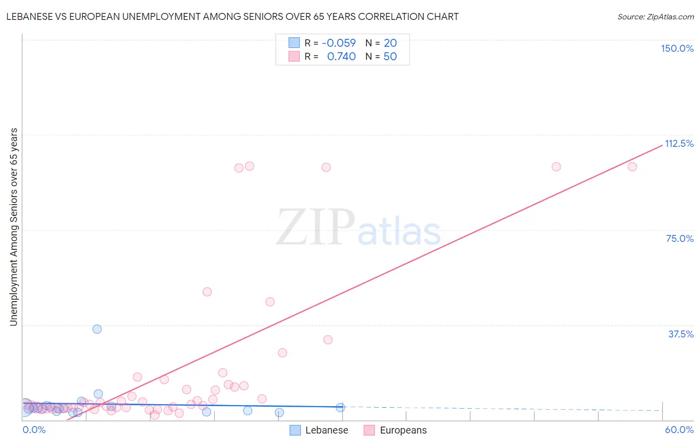 Lebanese vs European Unemployment Among Seniors over 65 years