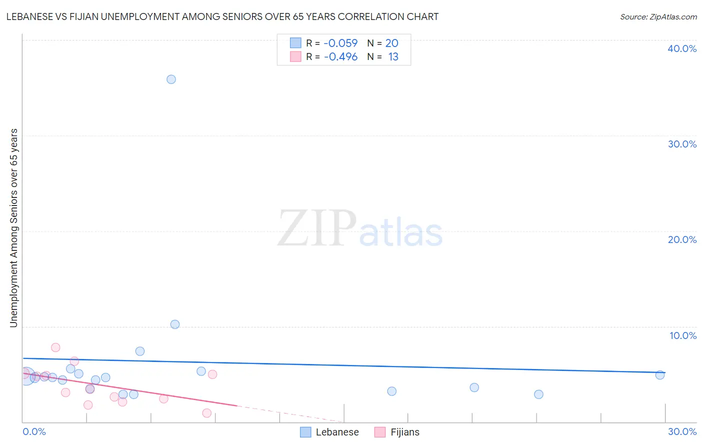Lebanese vs Fijian Unemployment Among Seniors over 65 years