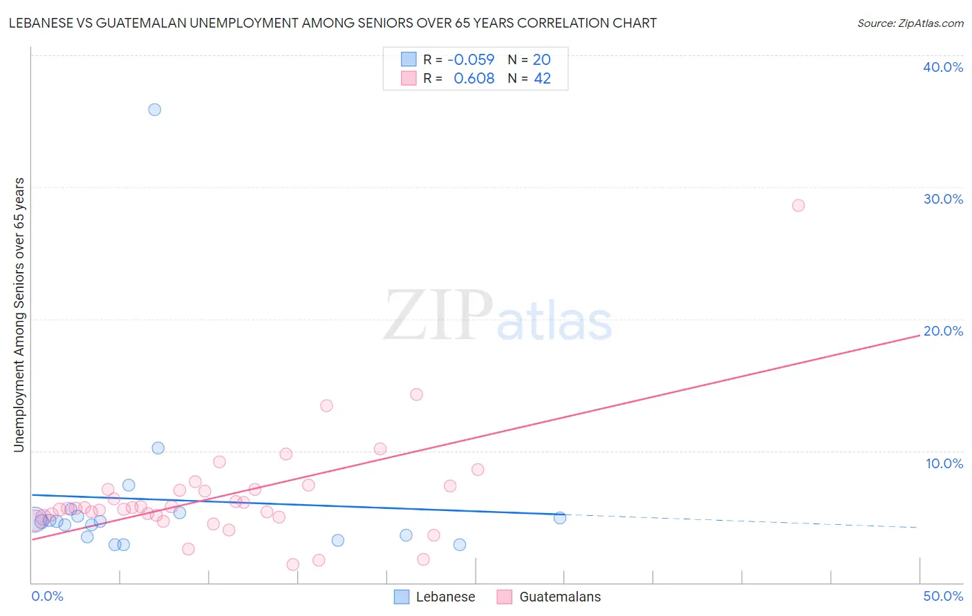 Lebanese vs Guatemalan Unemployment Among Seniors over 65 years
