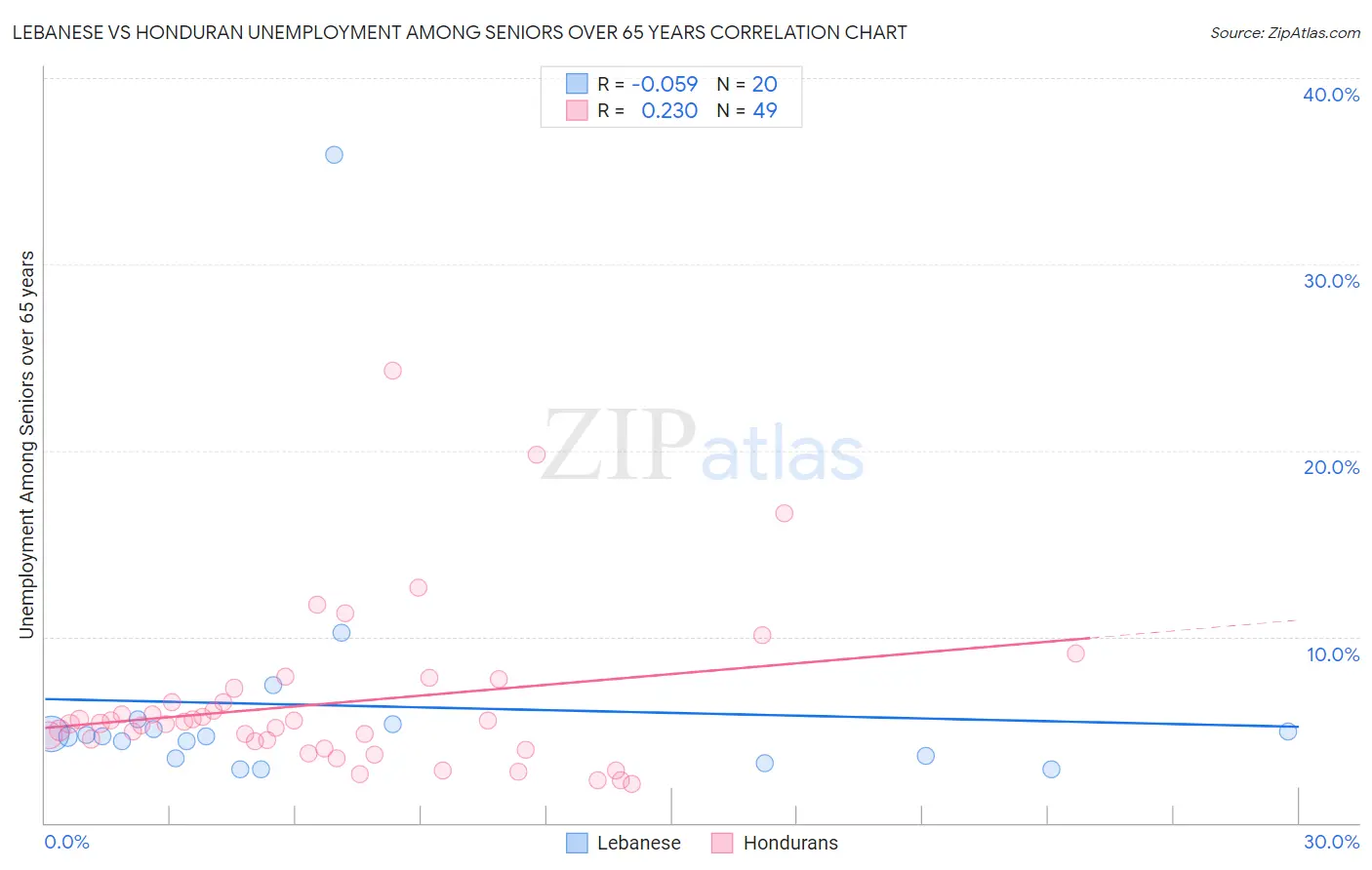 Lebanese vs Honduran Unemployment Among Seniors over 65 years