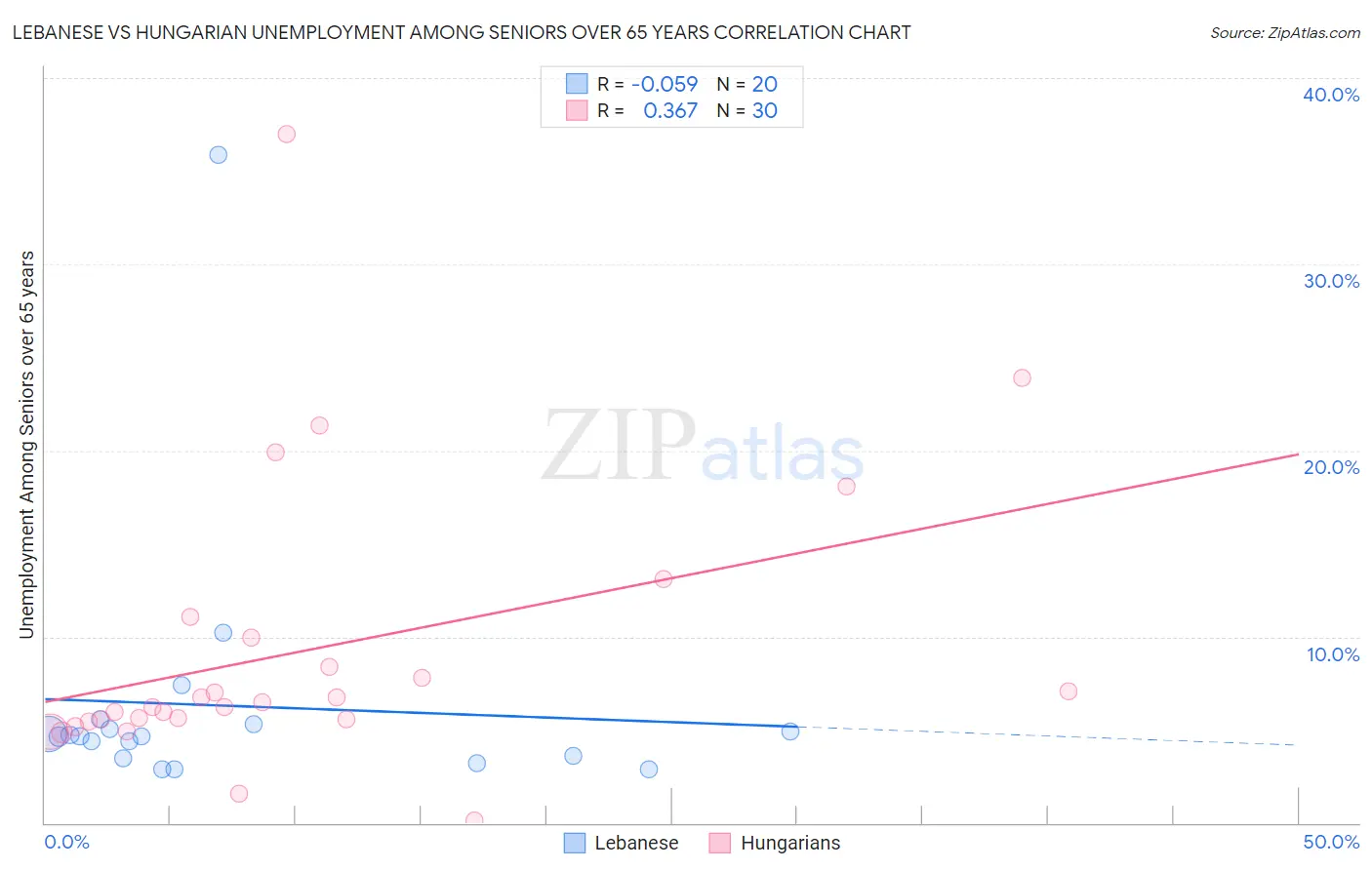 Lebanese vs Hungarian Unemployment Among Seniors over 65 years