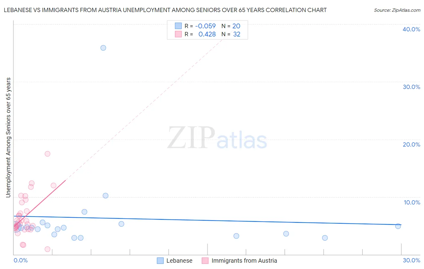 Lebanese vs Immigrants from Austria Unemployment Among Seniors over 65 years