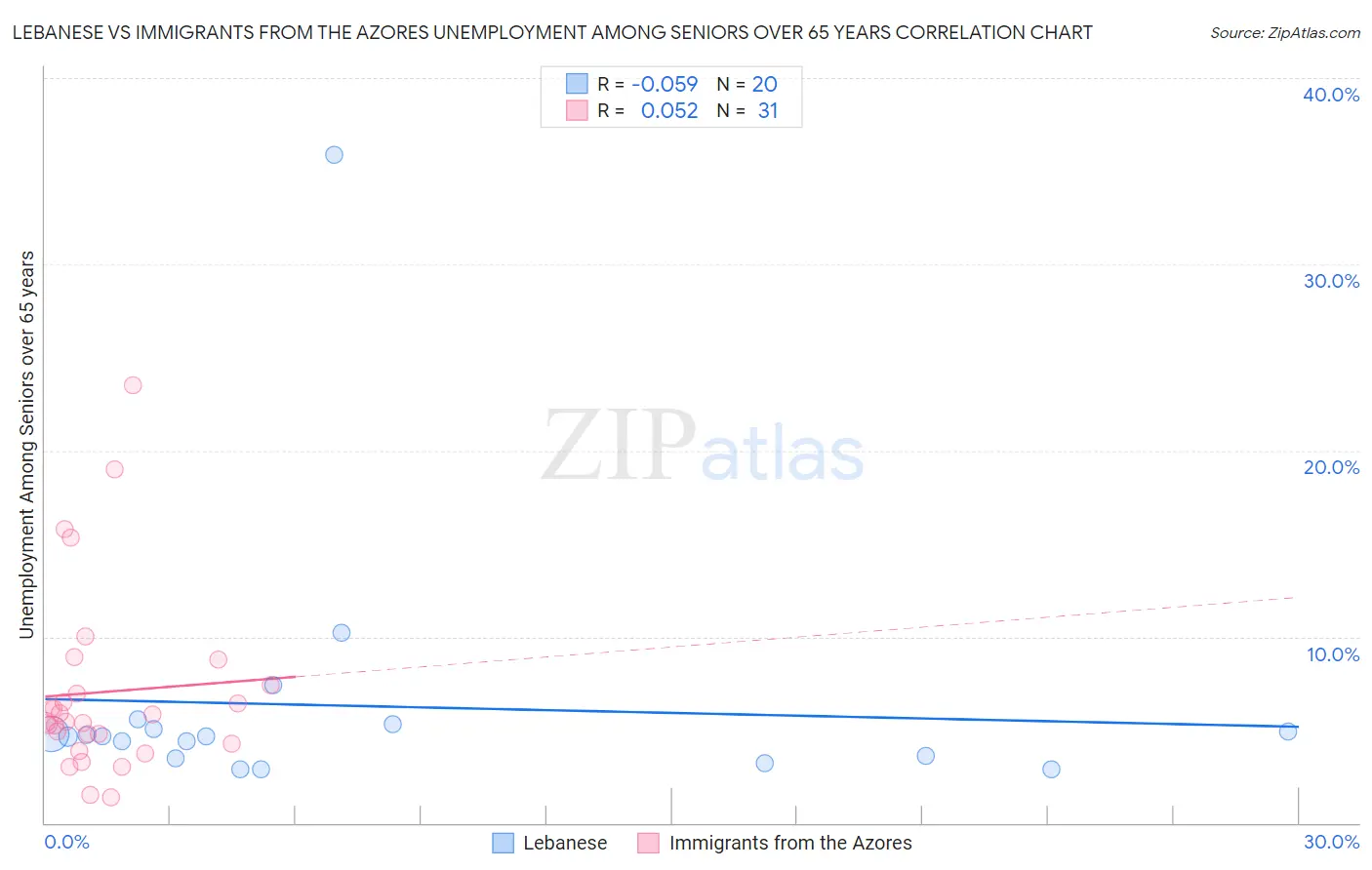 Lebanese vs Immigrants from the Azores Unemployment Among Seniors over 65 years