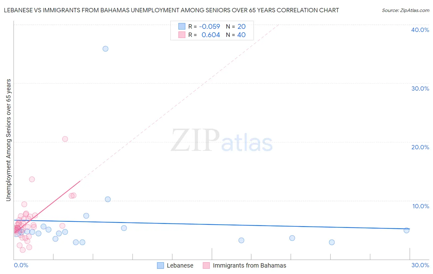 Lebanese vs Immigrants from Bahamas Unemployment Among Seniors over 65 years
