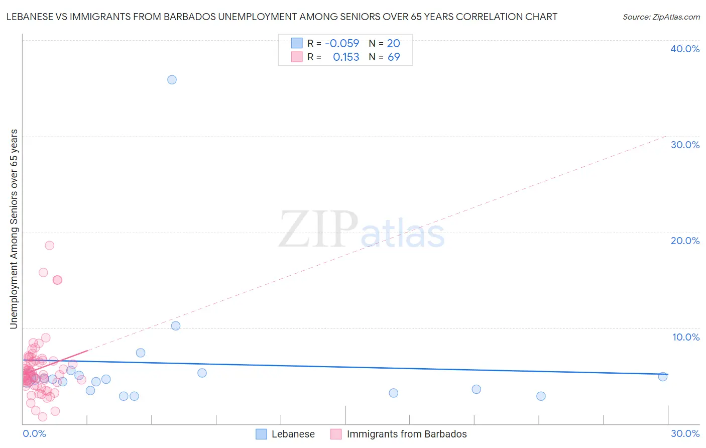 Lebanese vs Immigrants from Barbados Unemployment Among Seniors over 65 years