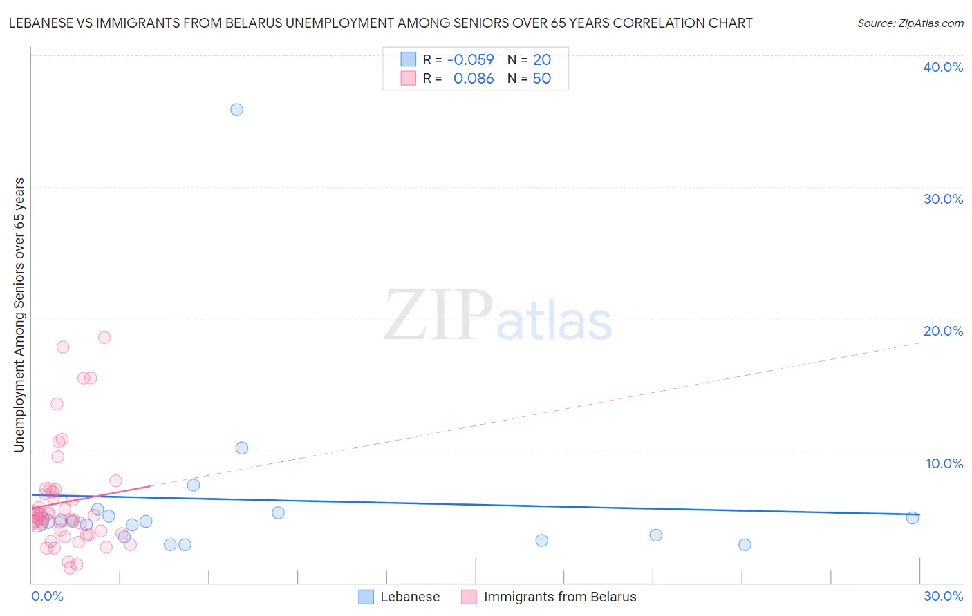 Lebanese vs Immigrants from Belarus Unemployment Among Seniors over 65 years