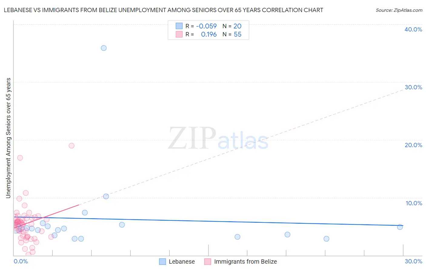 Lebanese vs Immigrants from Belize Unemployment Among Seniors over 65 years