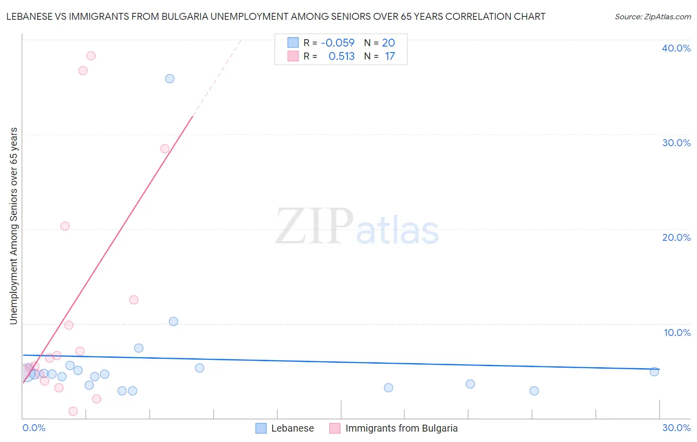 Lebanese vs Immigrants from Bulgaria Unemployment Among Seniors over 65 years