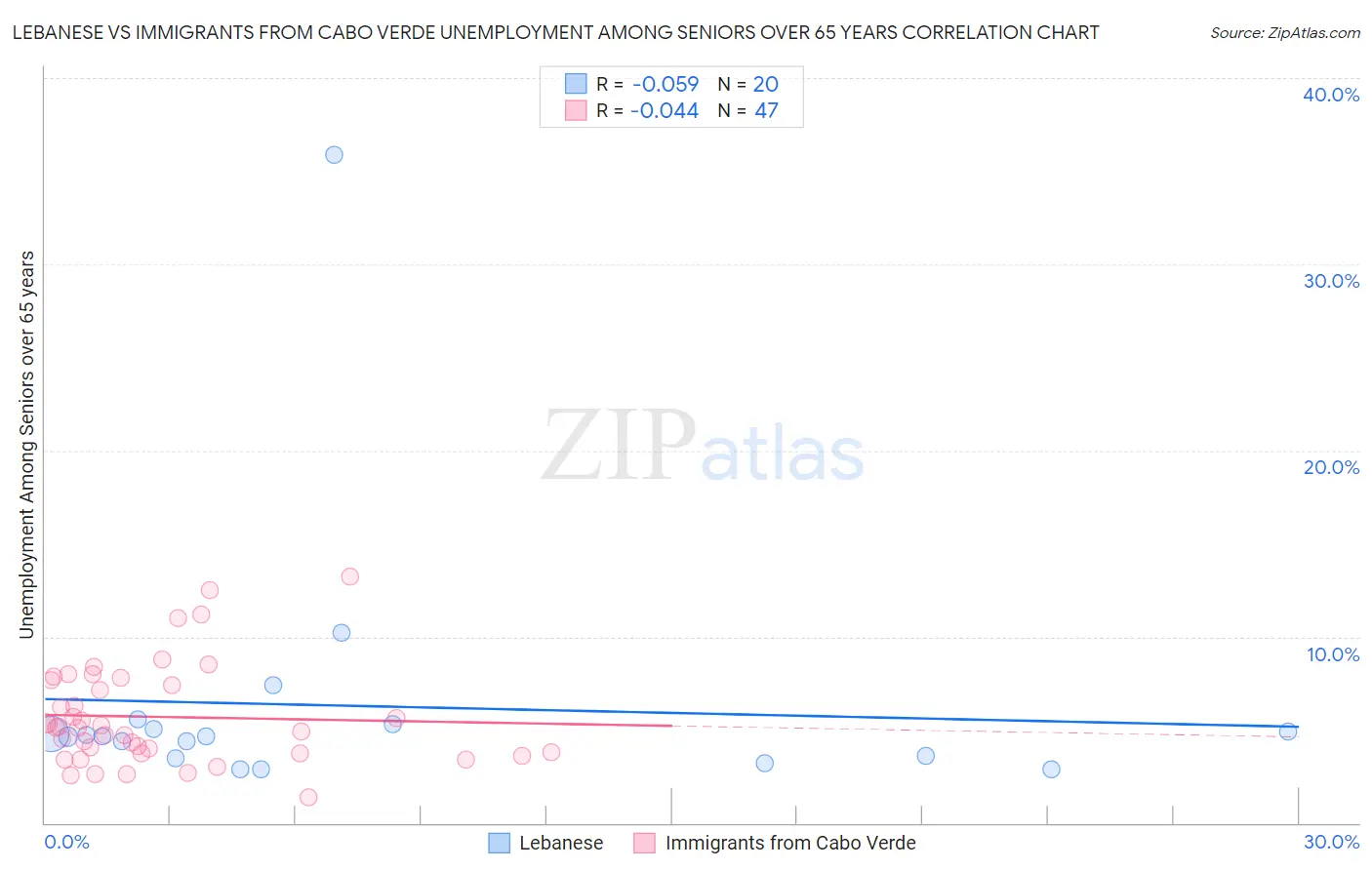Lebanese vs Immigrants from Cabo Verde Unemployment Among Seniors over 65 years