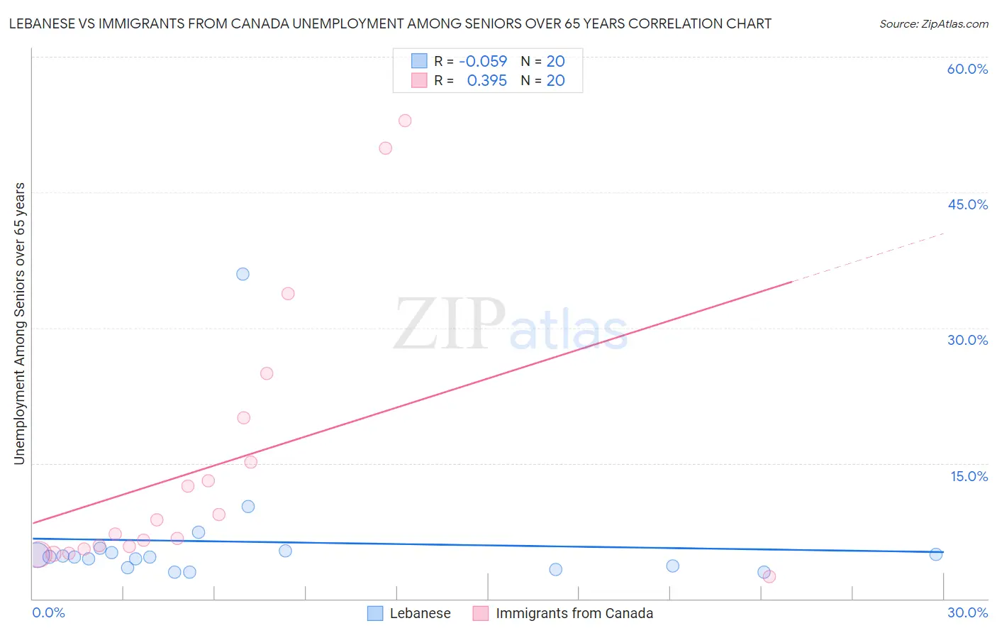 Lebanese vs Immigrants from Canada Unemployment Among Seniors over 65 years