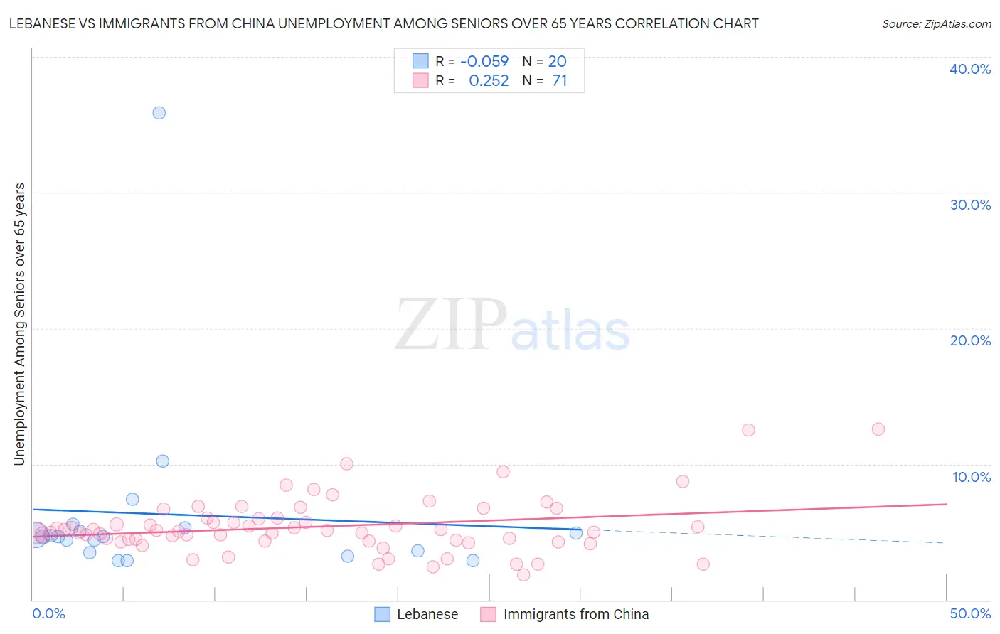 Lebanese vs Immigrants from China Unemployment Among Seniors over 65 years