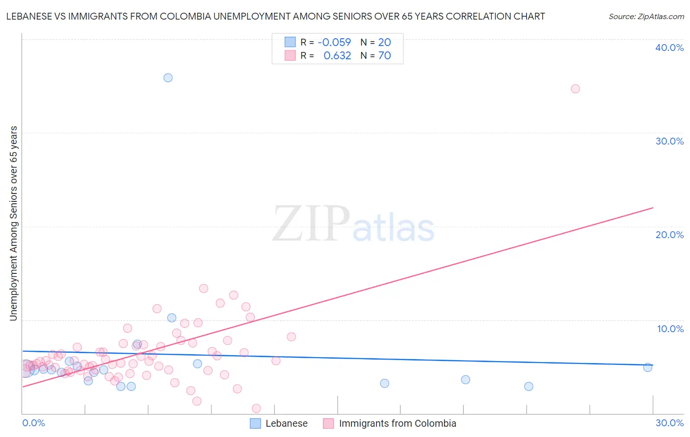 Lebanese vs Immigrants from Colombia Unemployment Among Seniors over 65 years