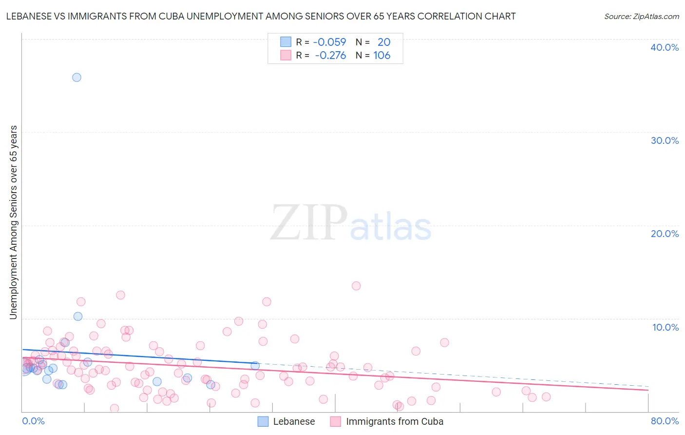 Lebanese vs Immigrants from Cuba Unemployment Among Seniors over 65 years