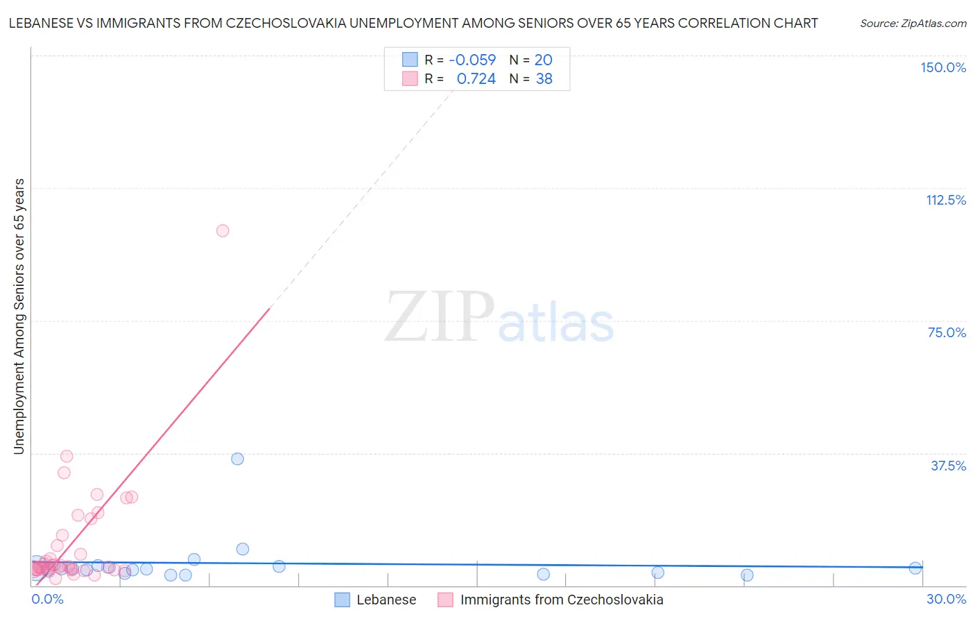 Lebanese vs Immigrants from Czechoslovakia Unemployment Among Seniors over 65 years