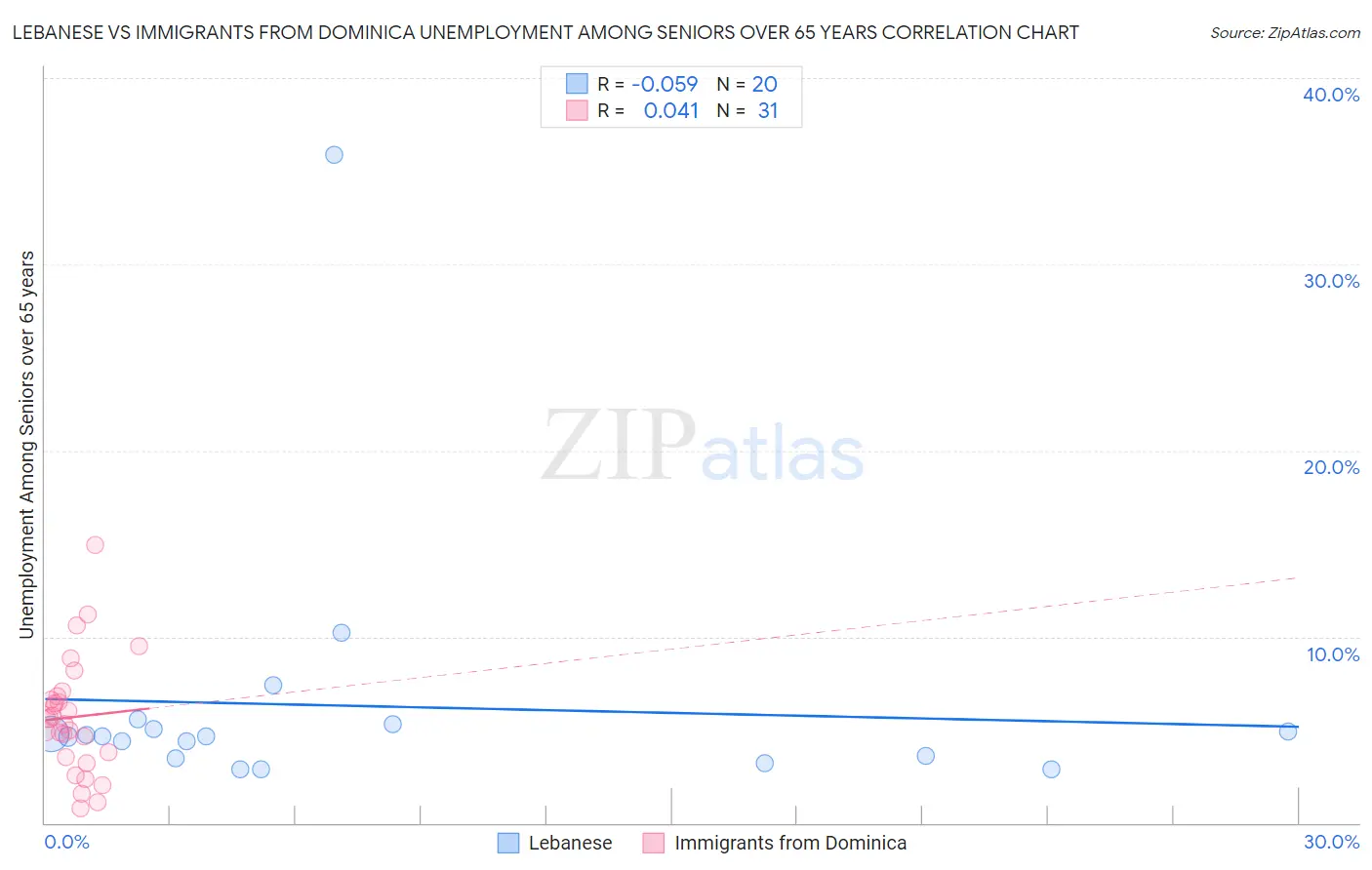 Lebanese vs Immigrants from Dominica Unemployment Among Seniors over 65 years