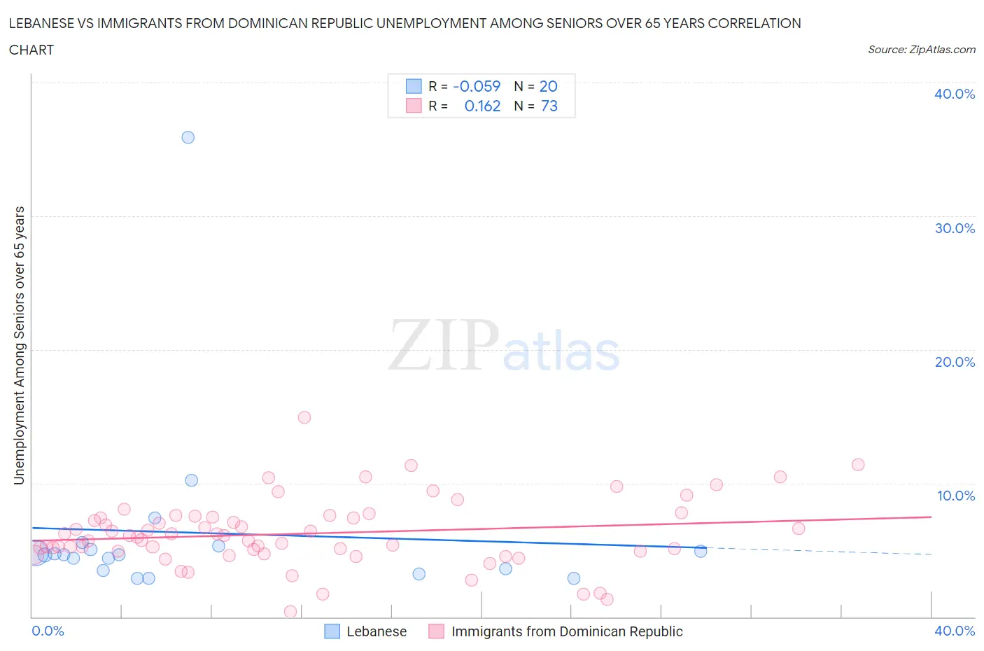 Lebanese vs Immigrants from Dominican Republic Unemployment Among Seniors over 65 years