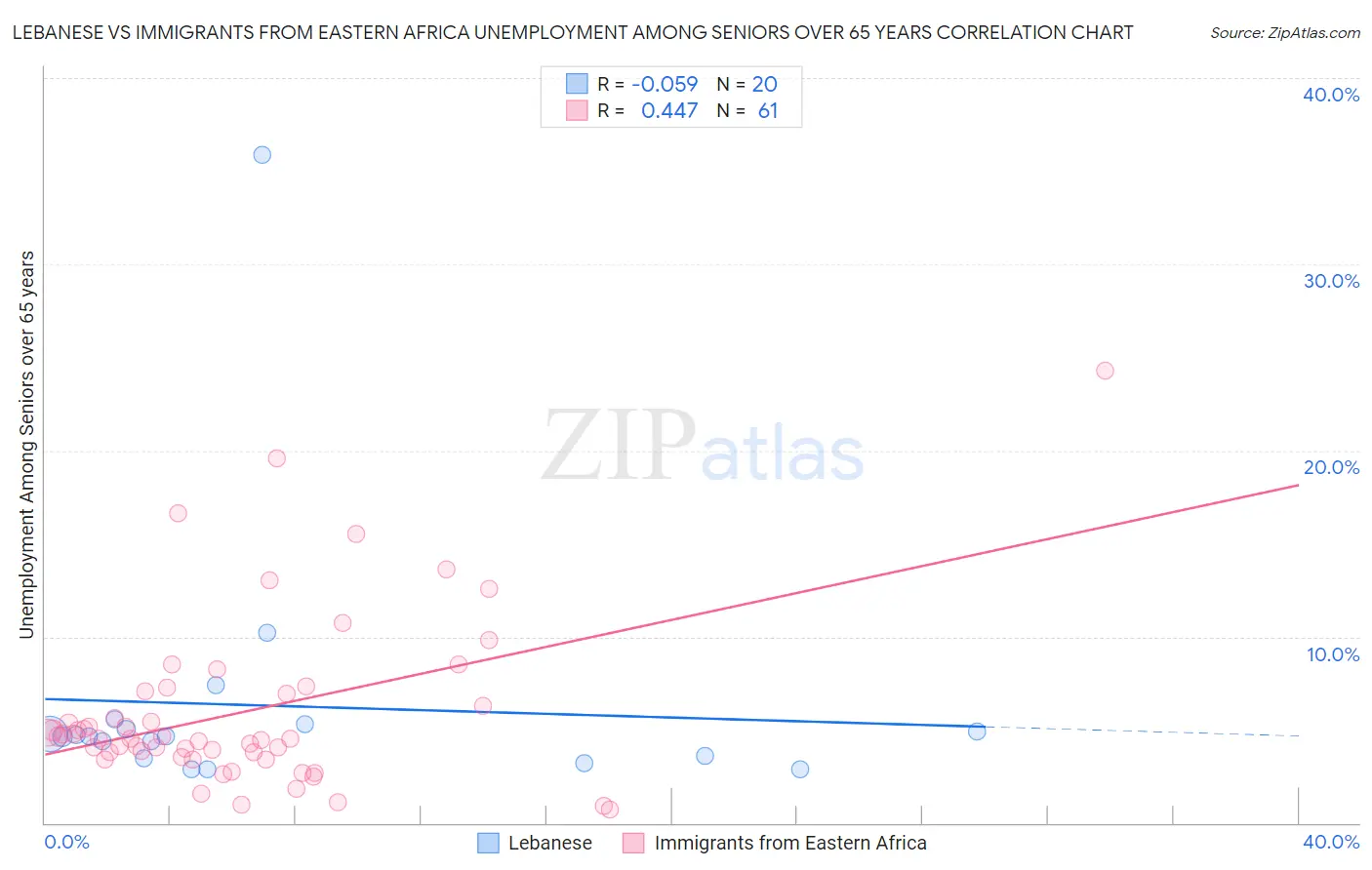 Lebanese vs Immigrants from Eastern Africa Unemployment Among Seniors over 65 years