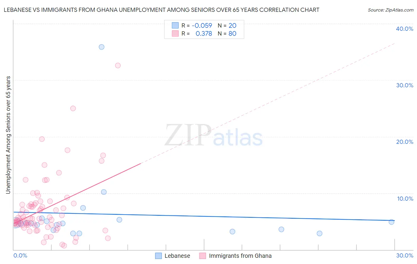 Lebanese vs Immigrants from Ghana Unemployment Among Seniors over 65 years