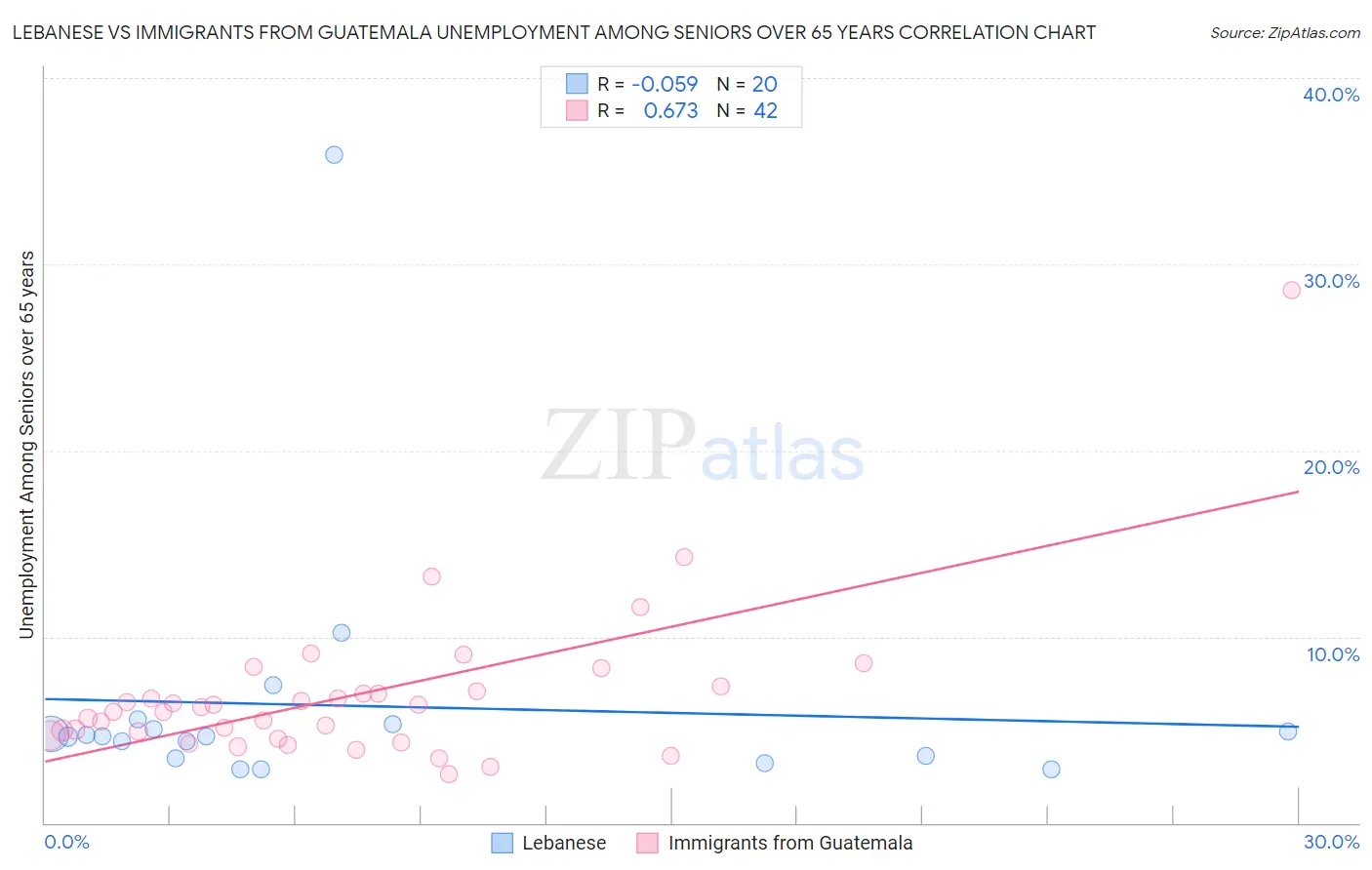 Lebanese vs Immigrants from Guatemala Unemployment Among Seniors over 65 years