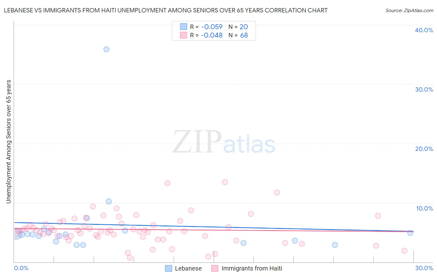 Lebanese vs Immigrants from Haiti Unemployment Among Seniors over 65 years