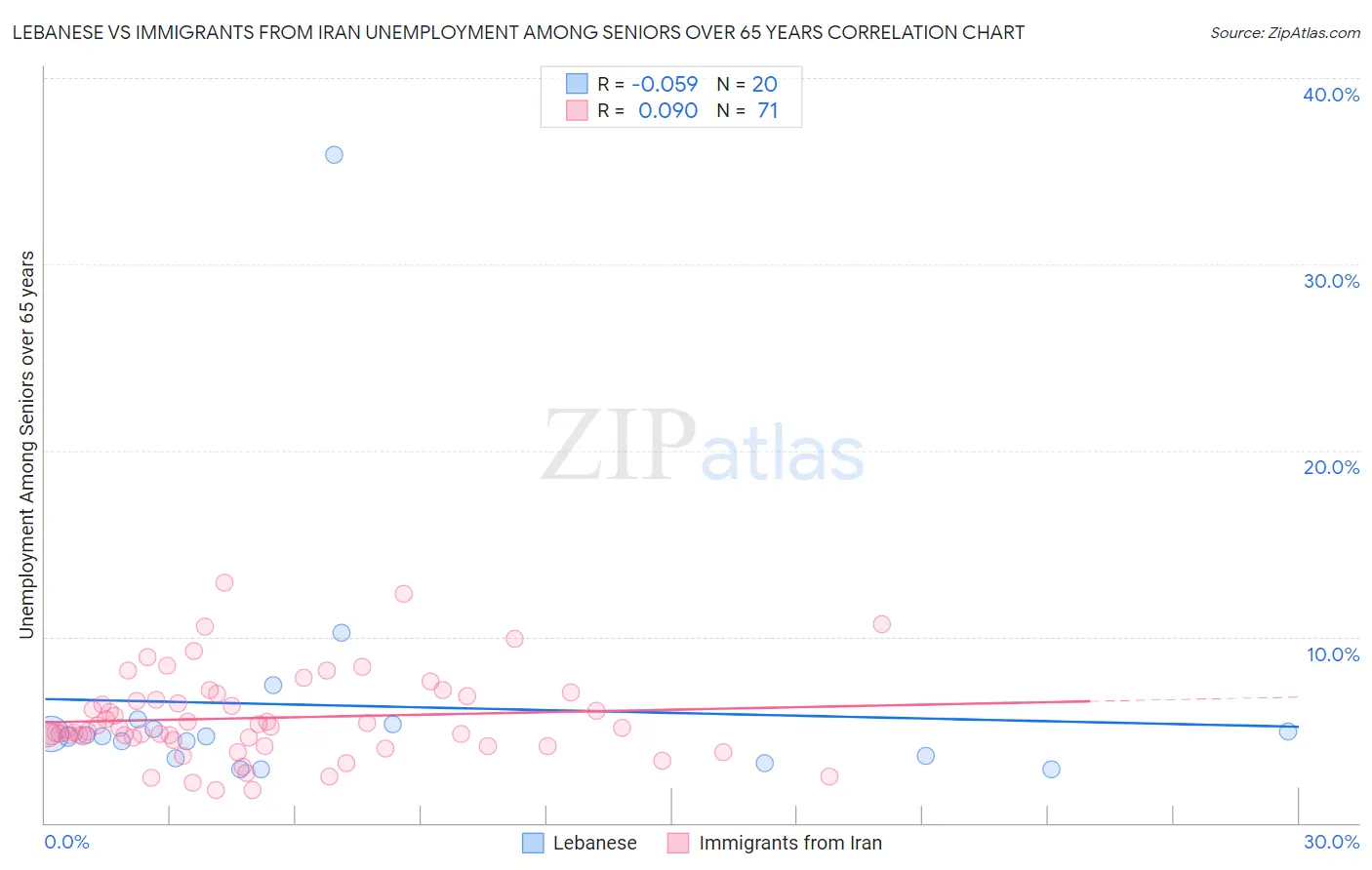 Lebanese vs Immigrants from Iran Unemployment Among Seniors over 65 years