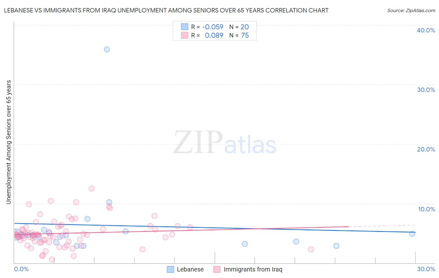 Lebanese vs Immigrants from Iraq Unemployment Among Seniors over 65 years