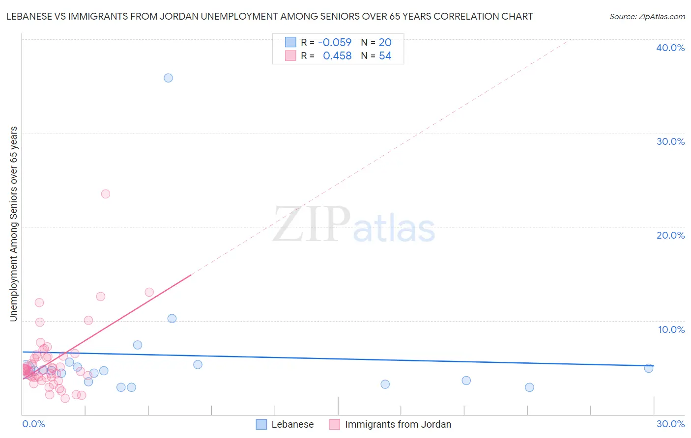 Lebanese vs Immigrants from Jordan Unemployment Among Seniors over 65 years
