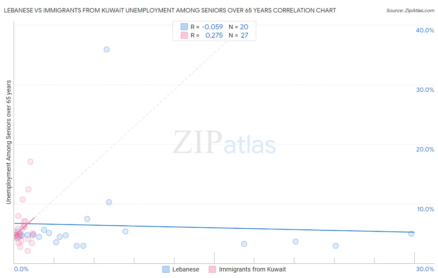 Lebanese vs Immigrants from Kuwait Unemployment Among Seniors over 65 years