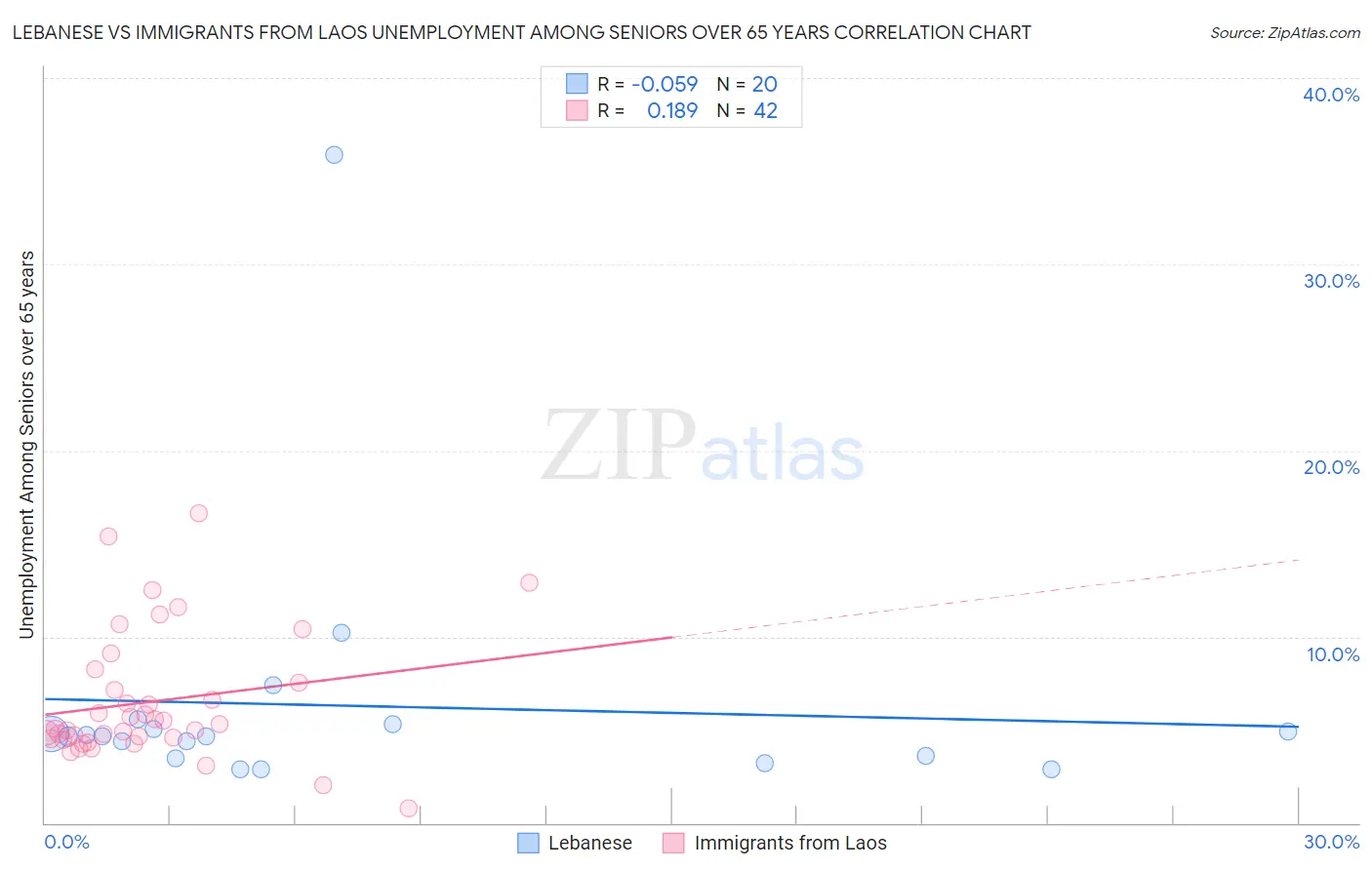 Lebanese vs Immigrants from Laos Unemployment Among Seniors over 65 years