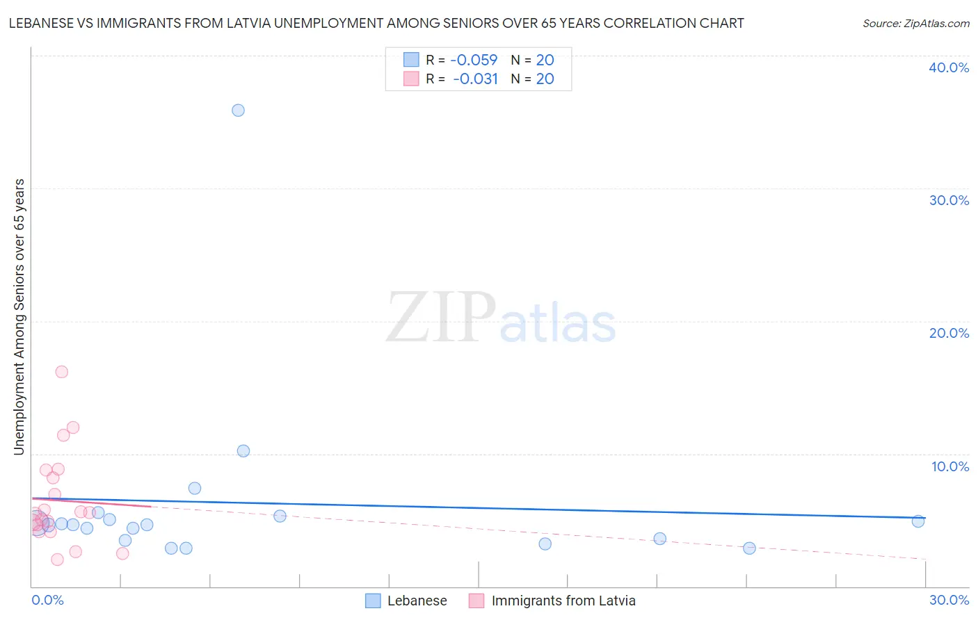 Lebanese vs Immigrants from Latvia Unemployment Among Seniors over 65 years