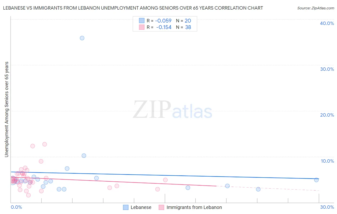 Lebanese vs Immigrants from Lebanon Unemployment Among Seniors over 65 years