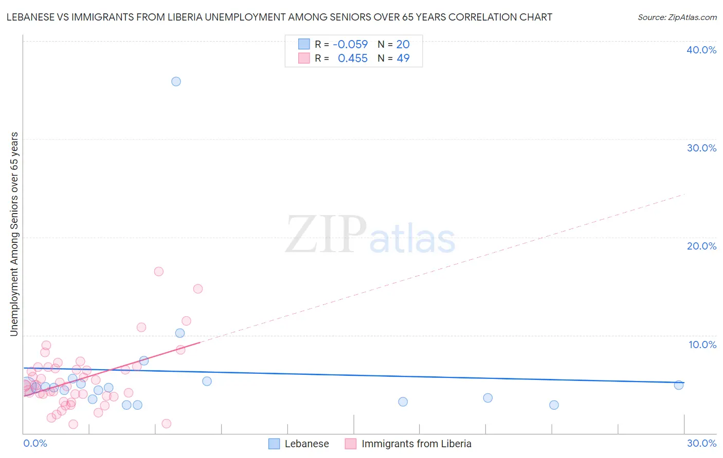 Lebanese vs Immigrants from Liberia Unemployment Among Seniors over 65 years