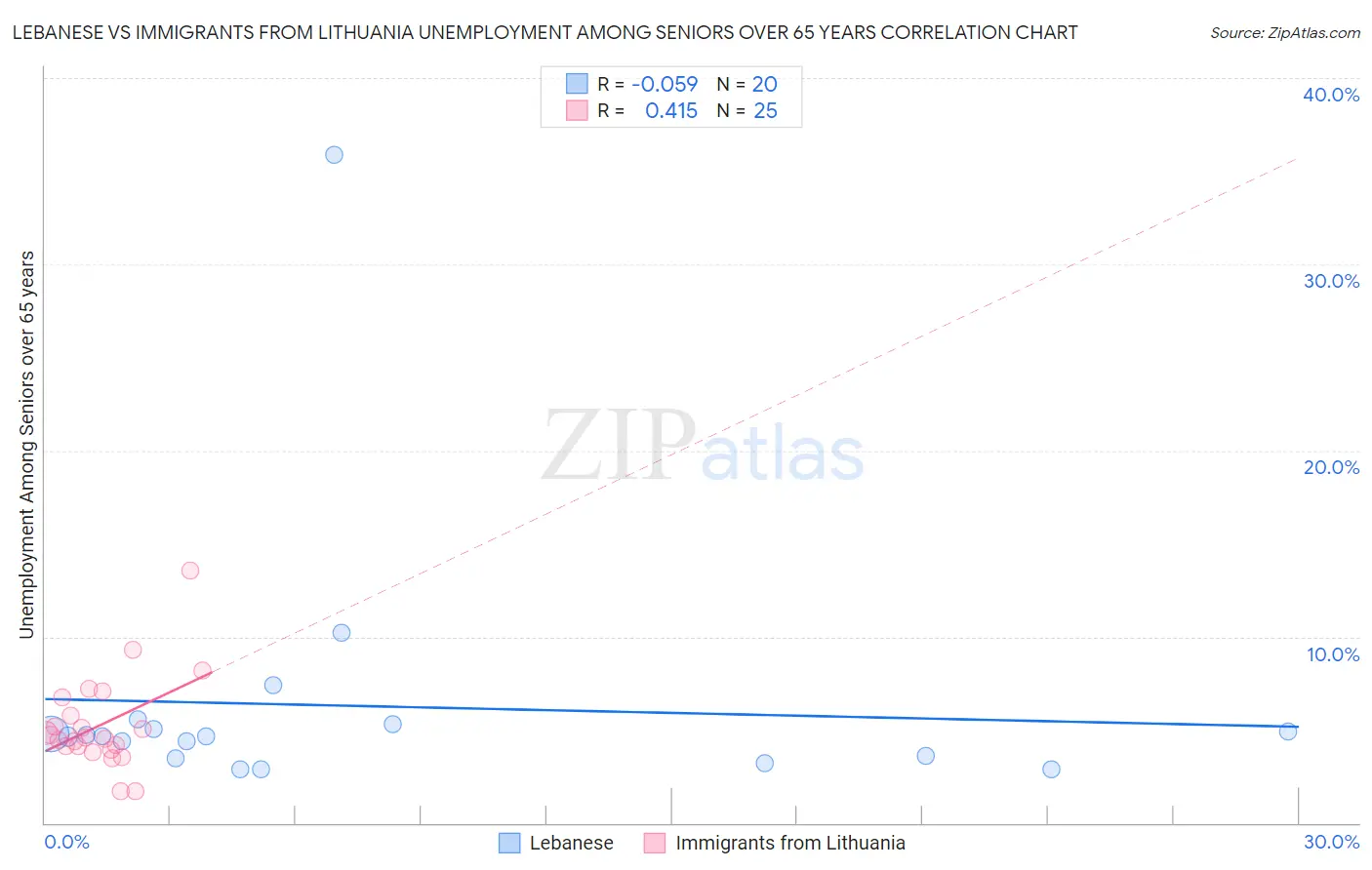 Lebanese vs Immigrants from Lithuania Unemployment Among Seniors over 65 years