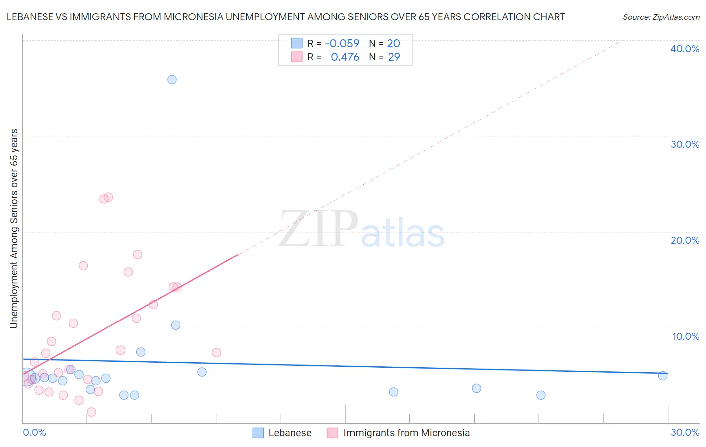 Lebanese vs Immigrants from Micronesia Unemployment Among Seniors over 65 years
