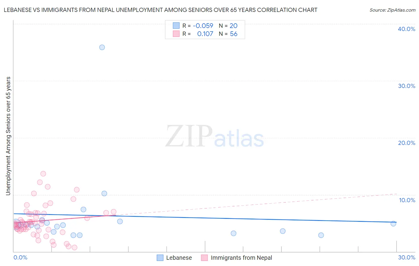 Lebanese vs Immigrants from Nepal Unemployment Among Seniors over 65 years