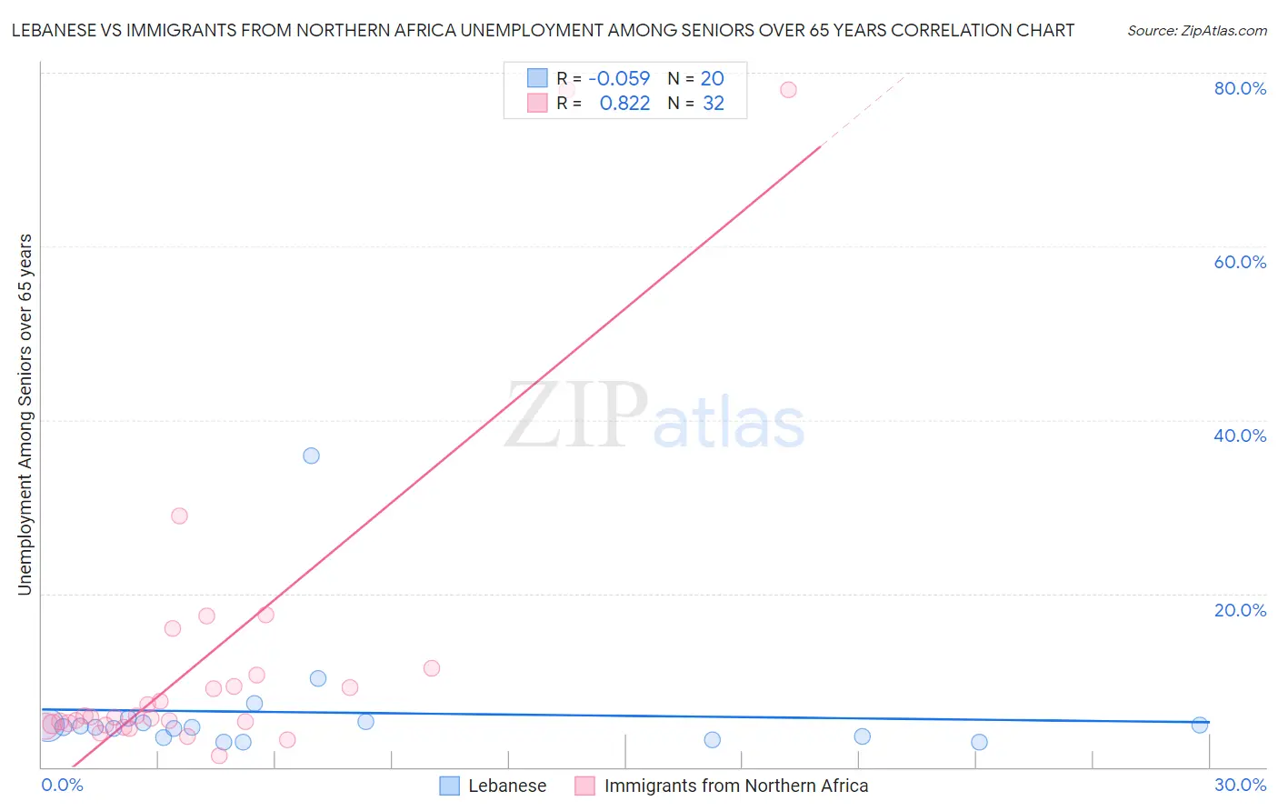 Lebanese vs Immigrants from Northern Africa Unemployment Among Seniors over 65 years