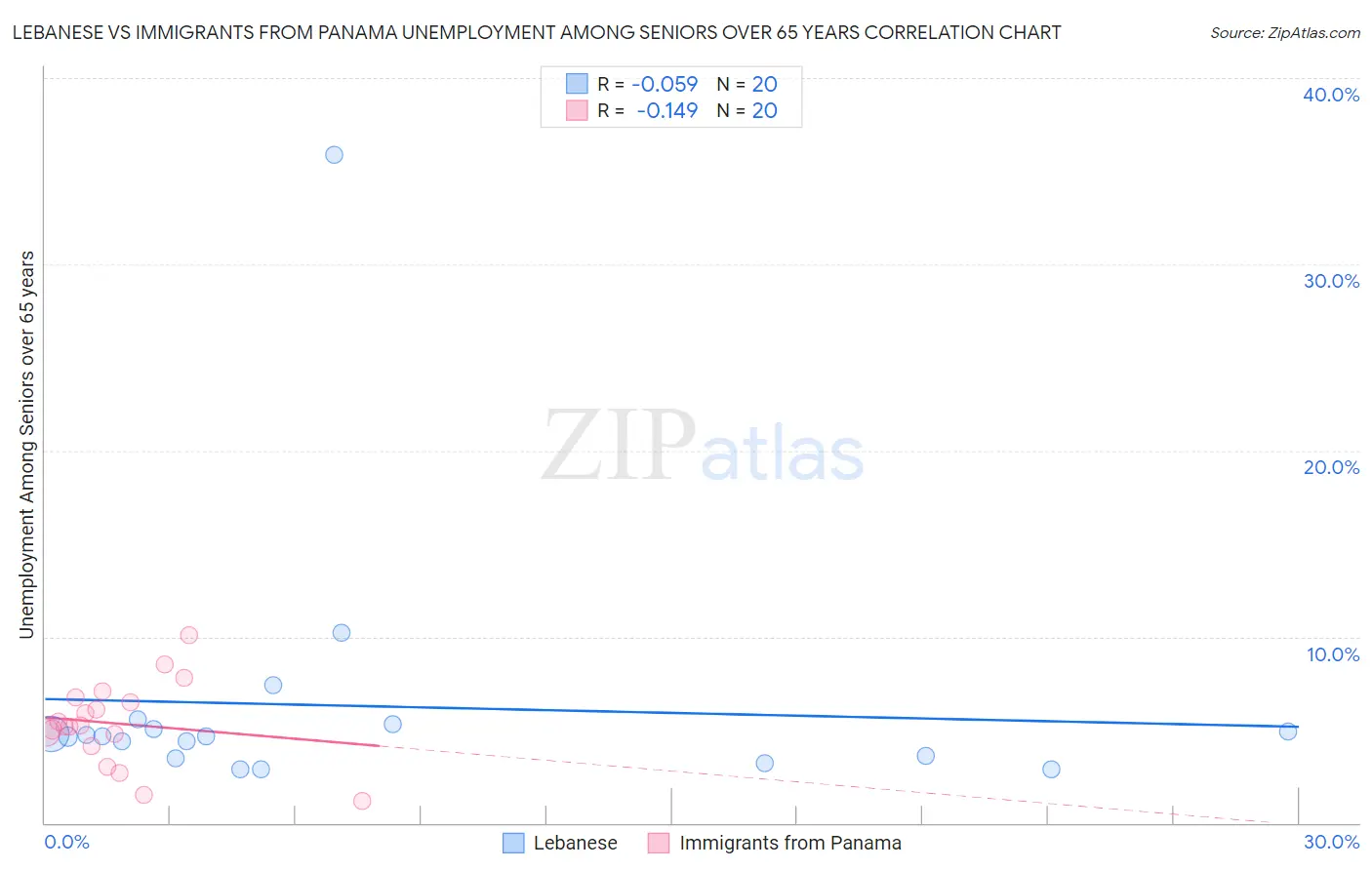 Lebanese vs Immigrants from Panama Unemployment Among Seniors over 65 years
