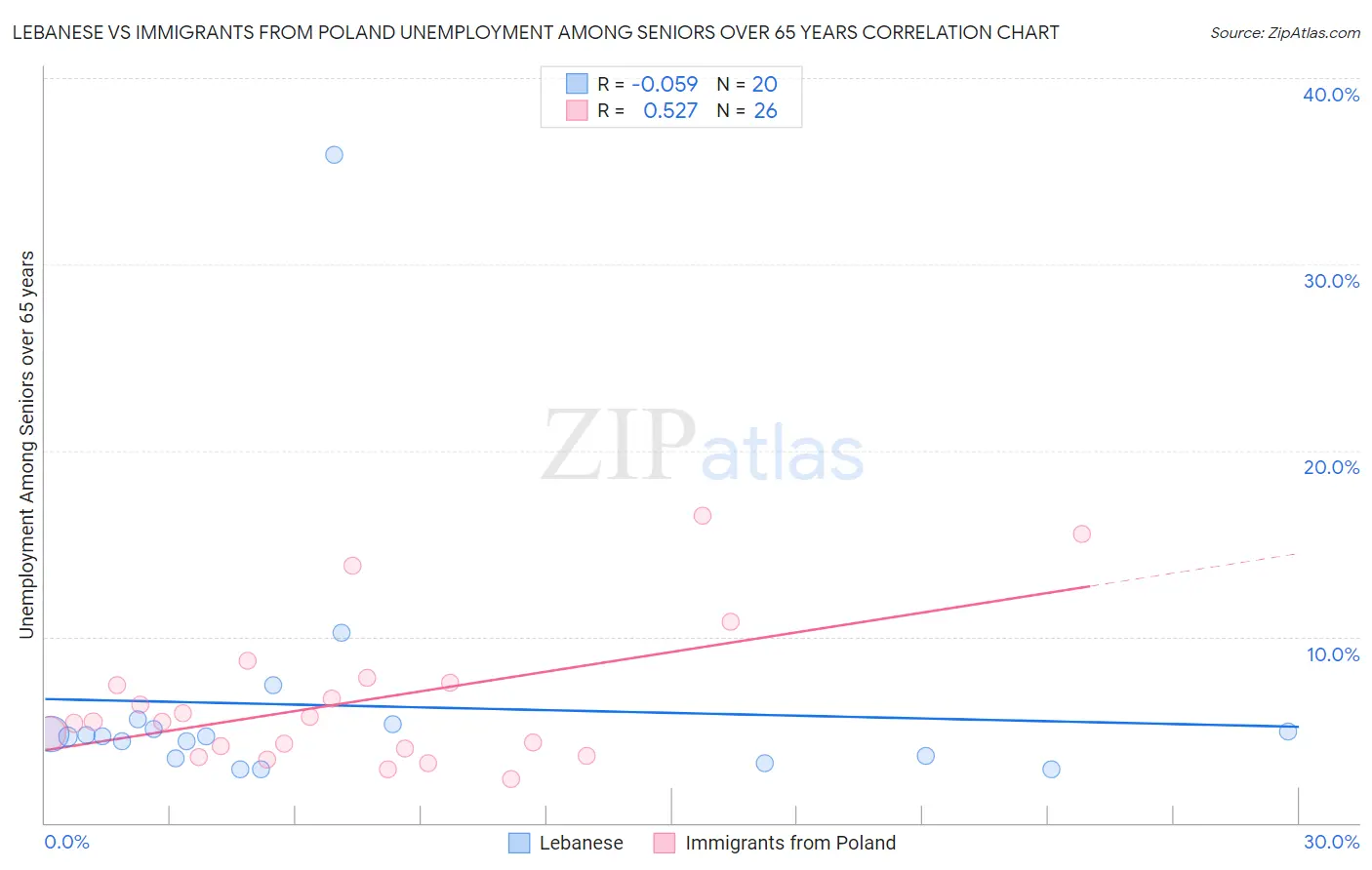 Lebanese vs Immigrants from Poland Unemployment Among Seniors over 65 years
