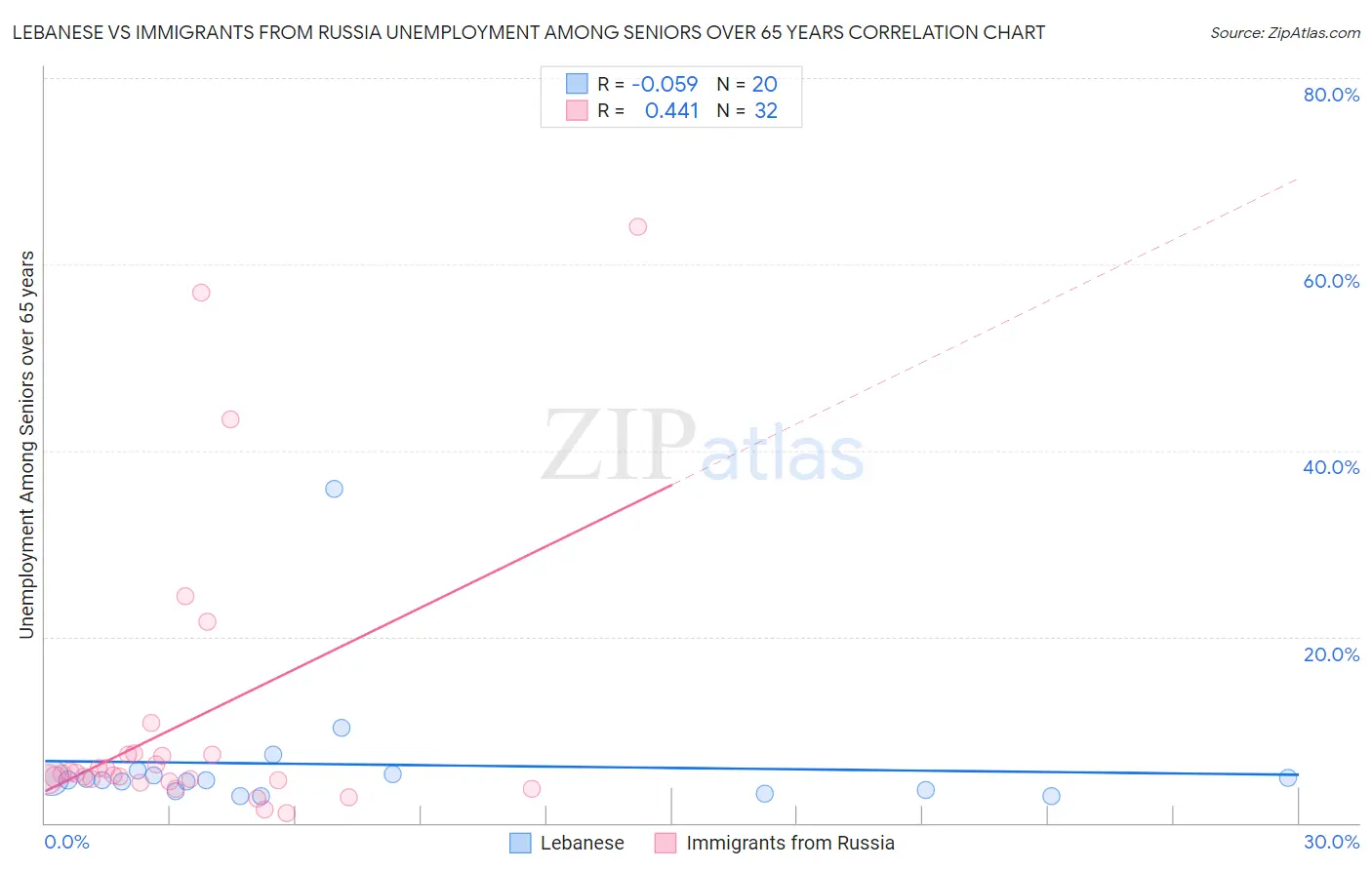 Lebanese vs Immigrants from Russia Unemployment Among Seniors over 65 years