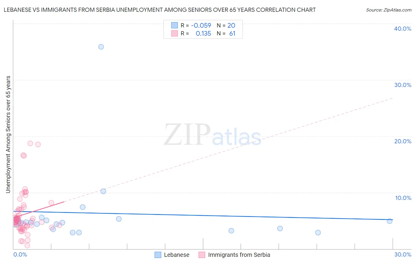 Lebanese vs Immigrants from Serbia Unemployment Among Seniors over 65 years