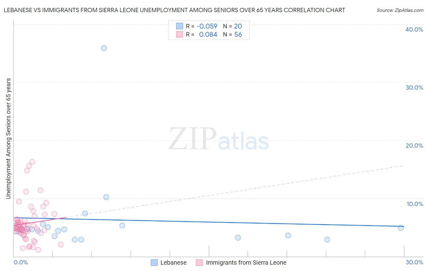 Lebanese vs Immigrants from Sierra Leone Unemployment Among Seniors over 65 years