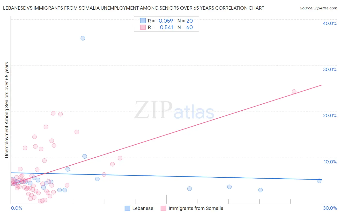Lebanese vs Immigrants from Somalia Unemployment Among Seniors over 65 years