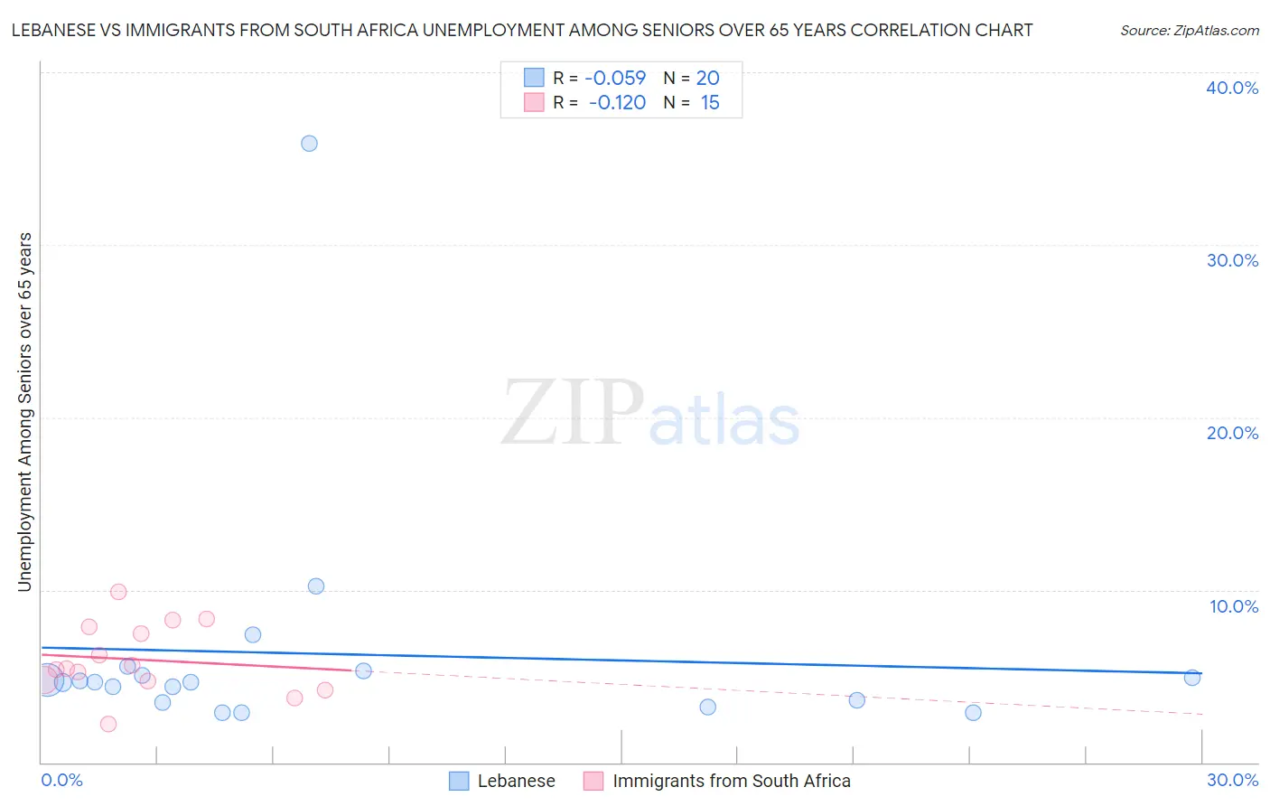 Lebanese vs Immigrants from South Africa Unemployment Among Seniors over 65 years