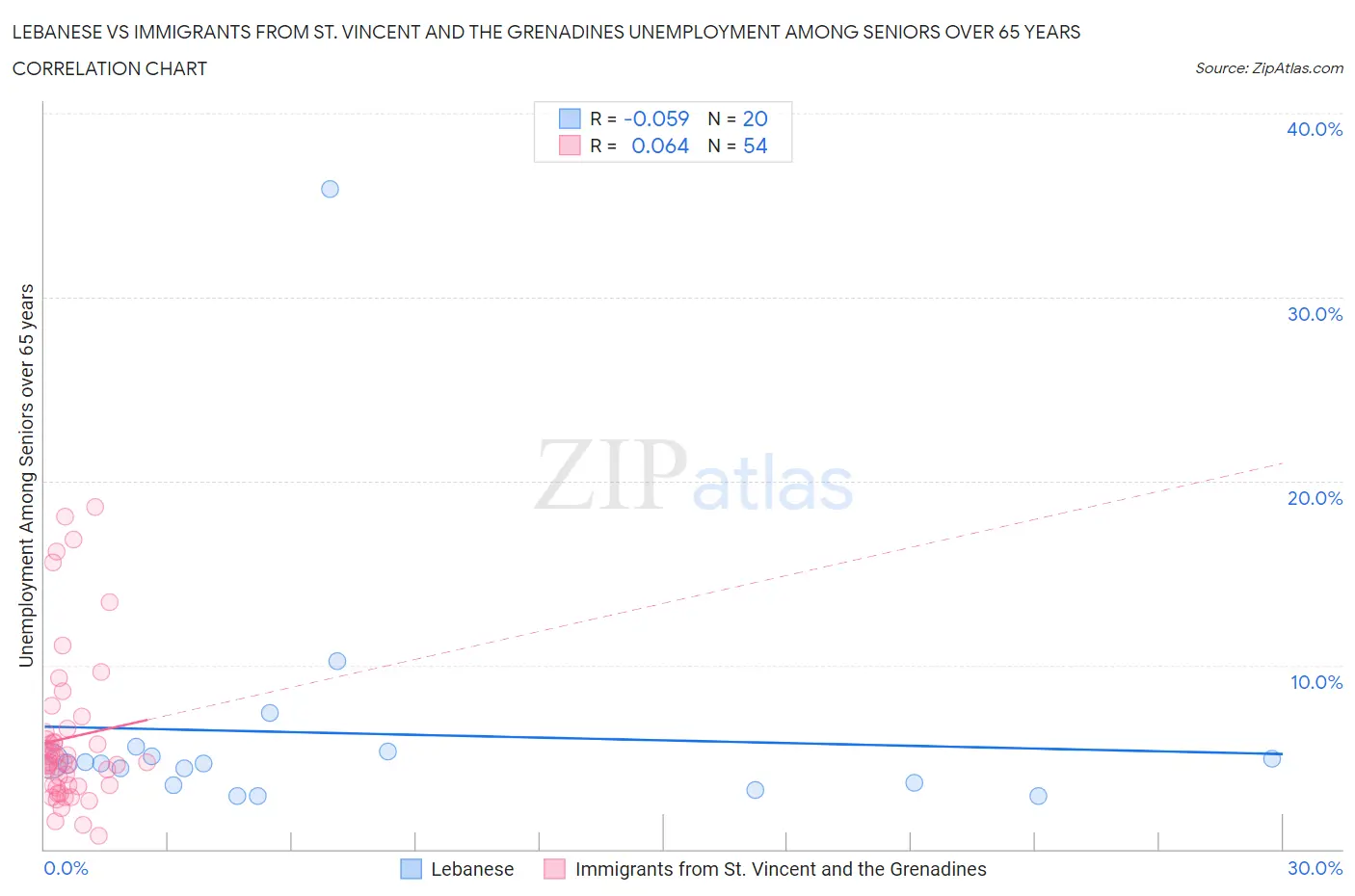 Lebanese vs Immigrants from St. Vincent and the Grenadines Unemployment Among Seniors over 65 years