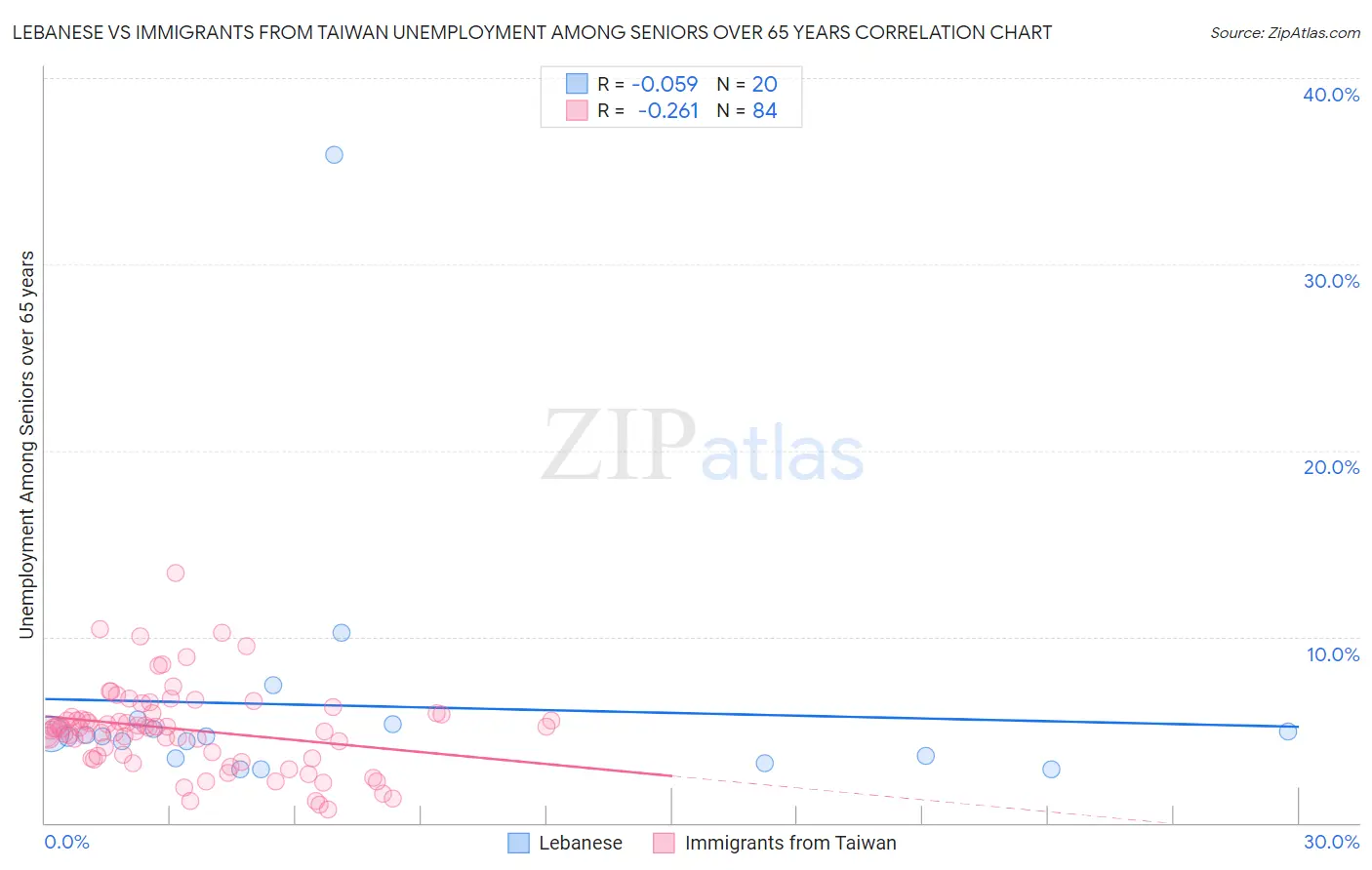 Lebanese vs Immigrants from Taiwan Unemployment Among Seniors over 65 years