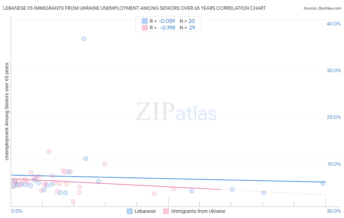 Lebanese vs Immigrants from Ukraine Unemployment Among Seniors over 65 years