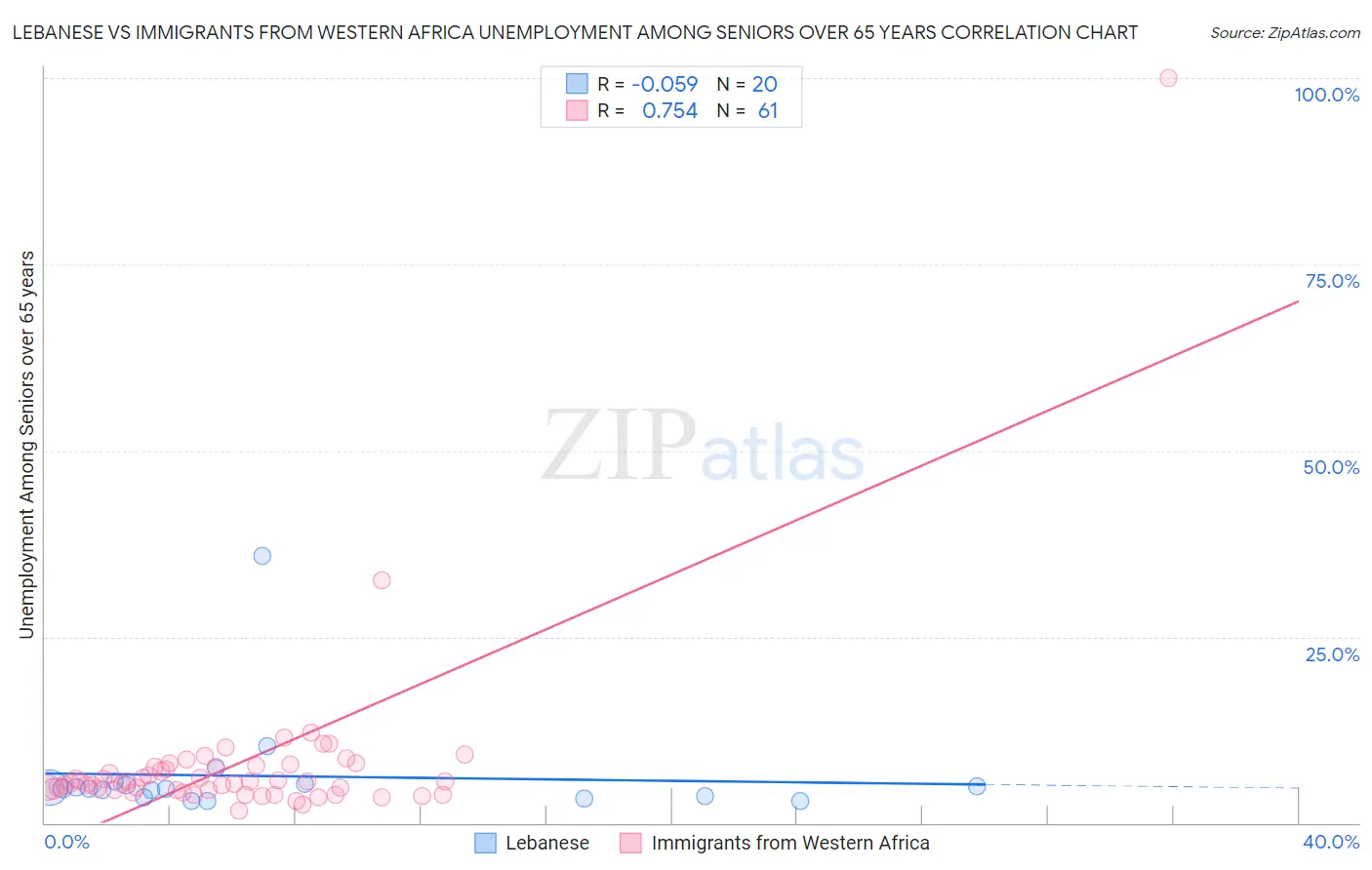 Lebanese vs Immigrants from Western Africa Unemployment Among Seniors over 65 years