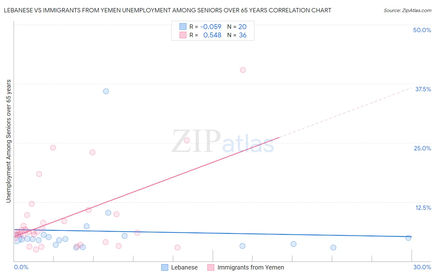 Lebanese vs Immigrants from Yemen Unemployment Among Seniors over 65 years